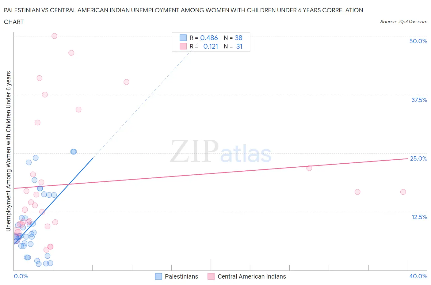 Palestinian vs Central American Indian Unemployment Among Women with Children Under 6 years