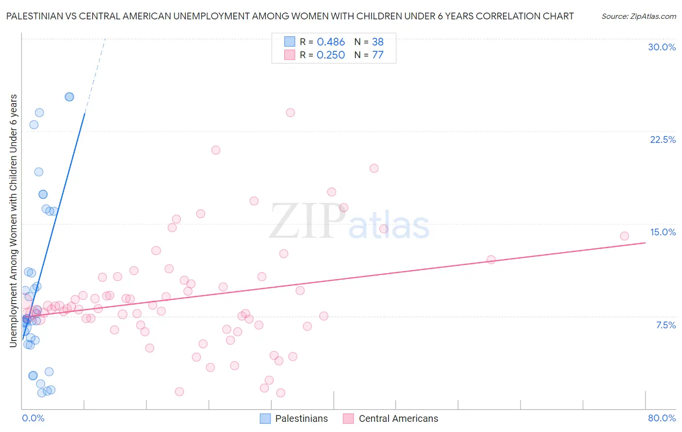 Palestinian vs Central American Unemployment Among Women with Children Under 6 years