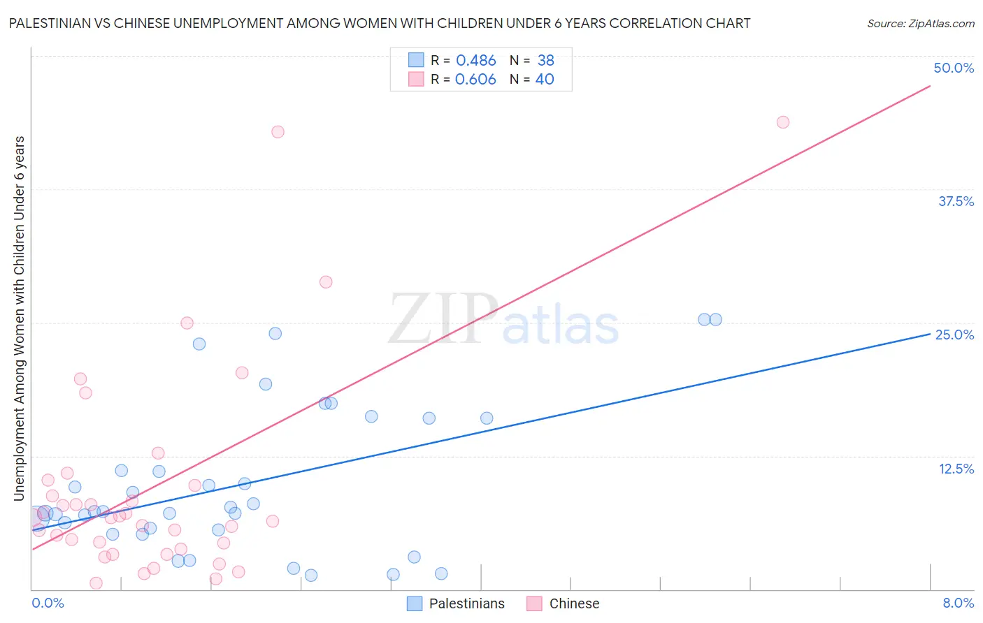 Palestinian vs Chinese Unemployment Among Women with Children Under 6 years