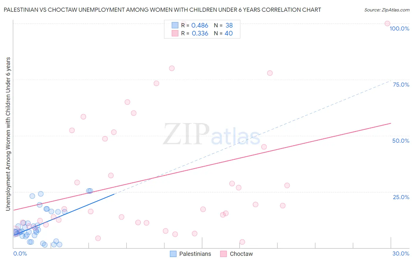 Palestinian vs Choctaw Unemployment Among Women with Children Under 6 years
