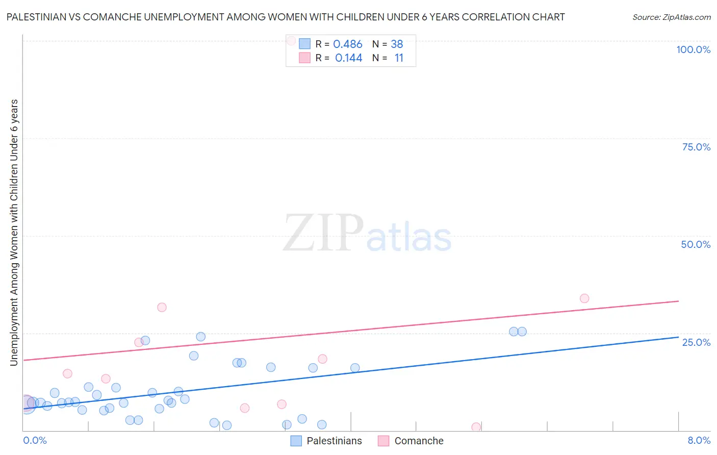 Palestinian vs Comanche Unemployment Among Women with Children Under 6 years