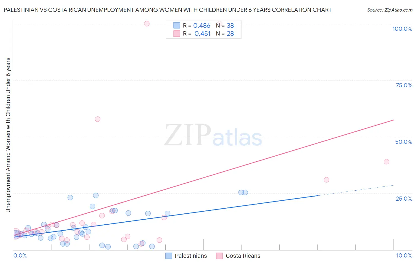 Palestinian vs Costa Rican Unemployment Among Women with Children Under 6 years