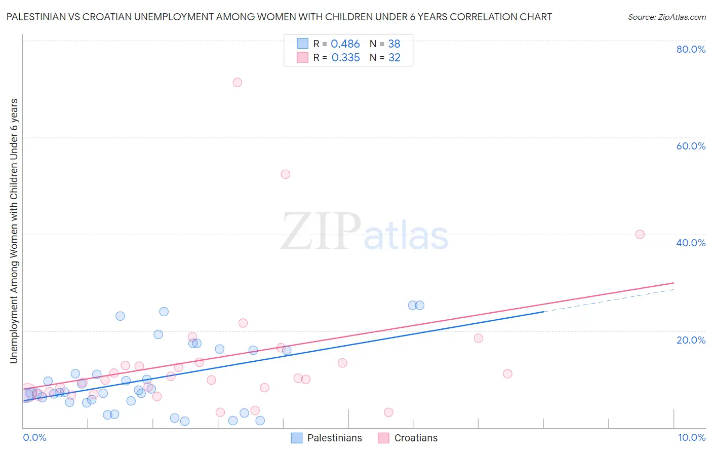 Palestinian vs Croatian Unemployment Among Women with Children Under 6 years