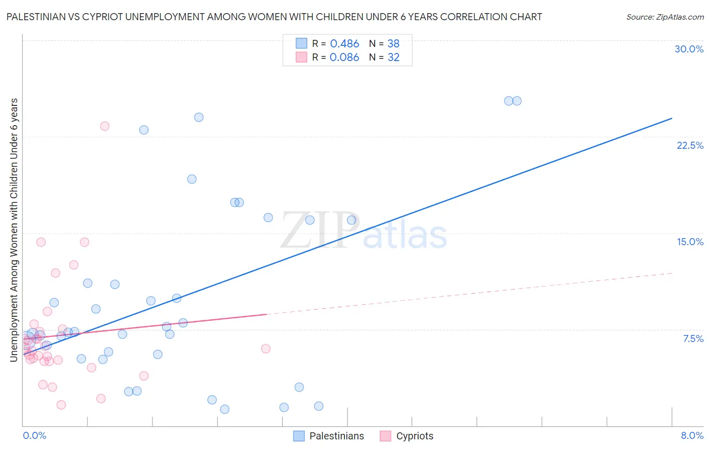 Palestinian vs Cypriot Unemployment Among Women with Children Under 6 years
