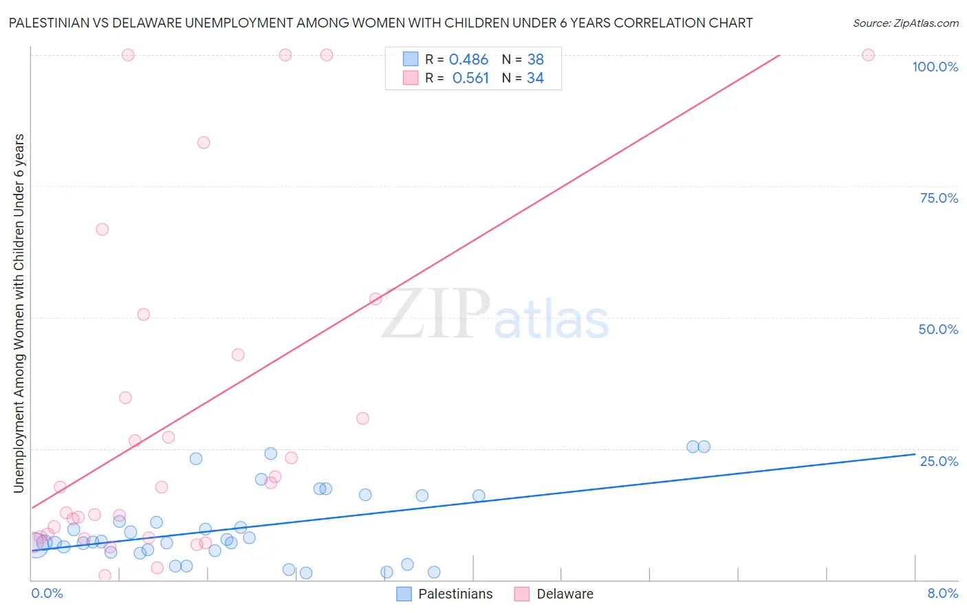 Palestinian vs Delaware Unemployment Among Women with Children Under 6 years