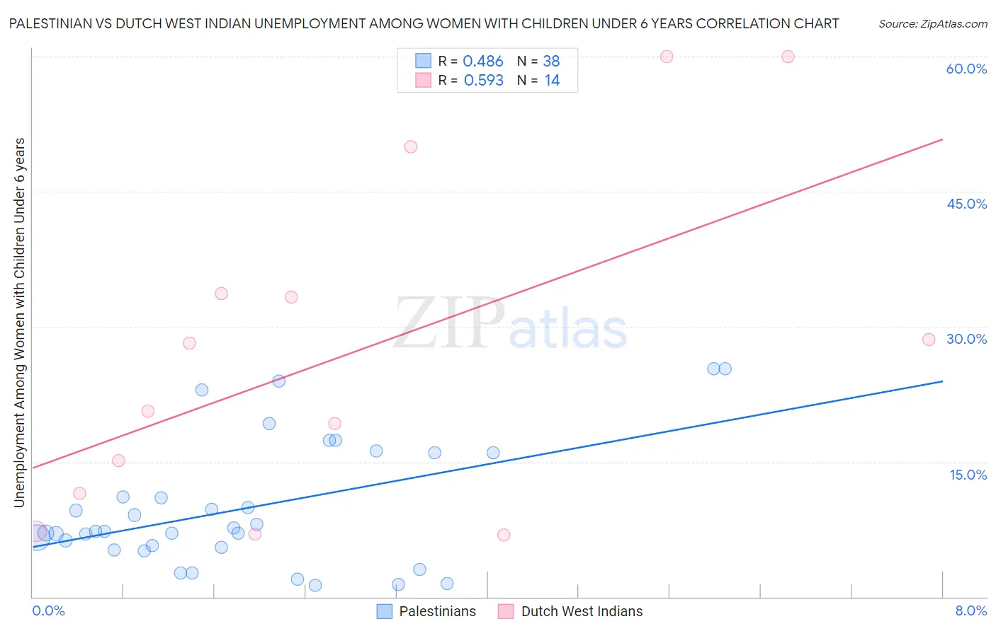 Palestinian vs Dutch West Indian Unemployment Among Women with Children Under 6 years
