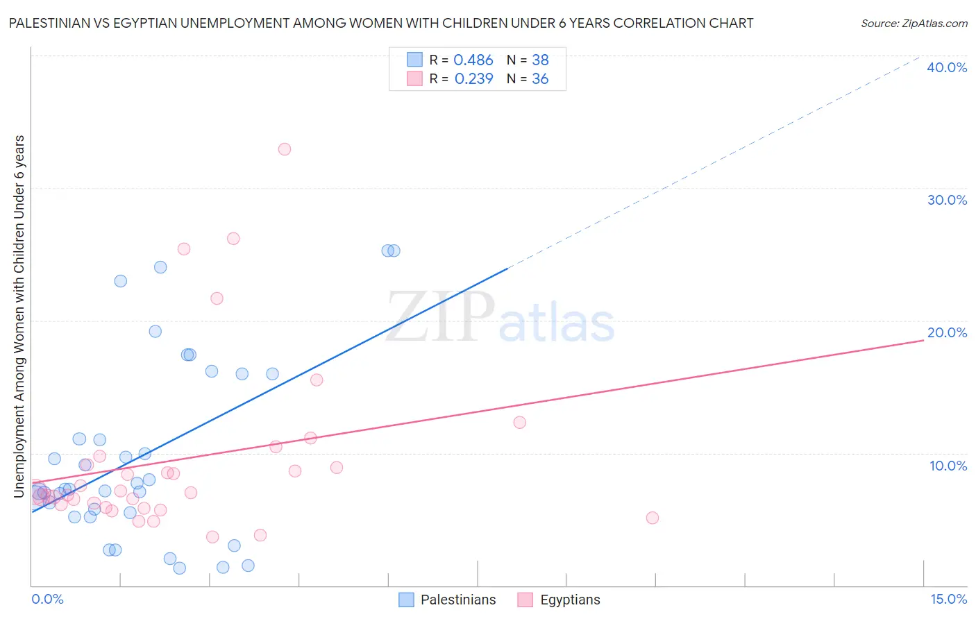 Palestinian vs Egyptian Unemployment Among Women with Children Under 6 years
