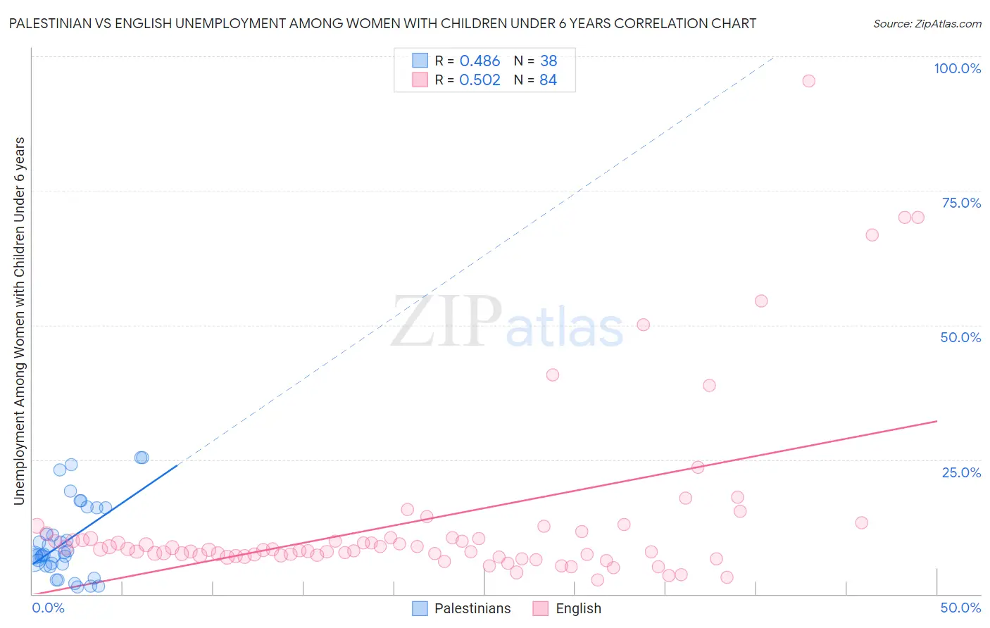 Palestinian vs English Unemployment Among Women with Children Under 6 years