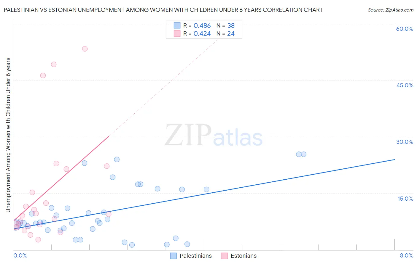 Palestinian vs Estonian Unemployment Among Women with Children Under 6 years