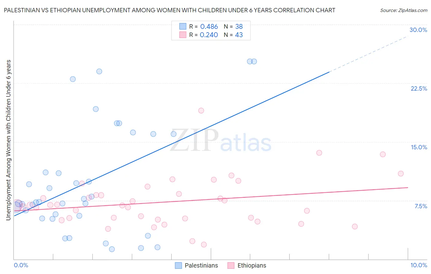 Palestinian vs Ethiopian Unemployment Among Women with Children Under 6 years