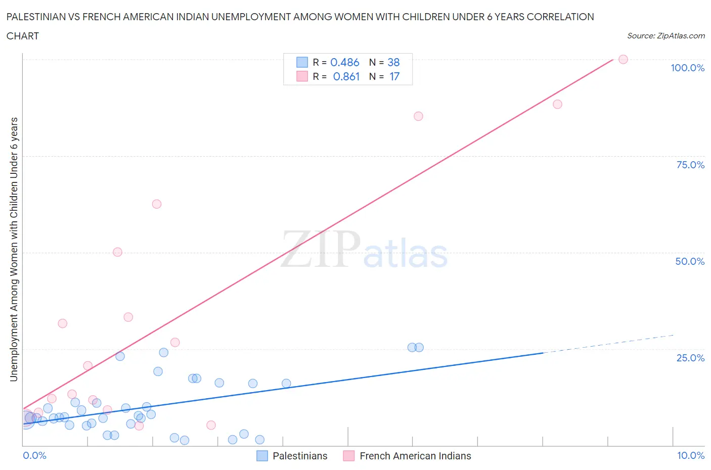 Palestinian vs French American Indian Unemployment Among Women with Children Under 6 years