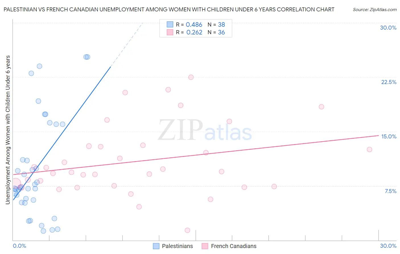 Palestinian vs French Canadian Unemployment Among Women with Children Under 6 years