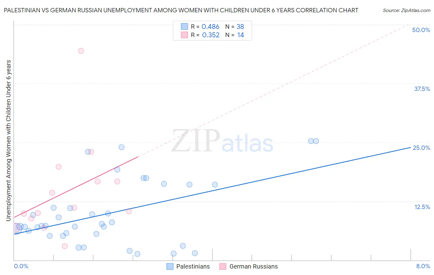 Palestinian vs German Russian Unemployment Among Women with Children Under 6 years