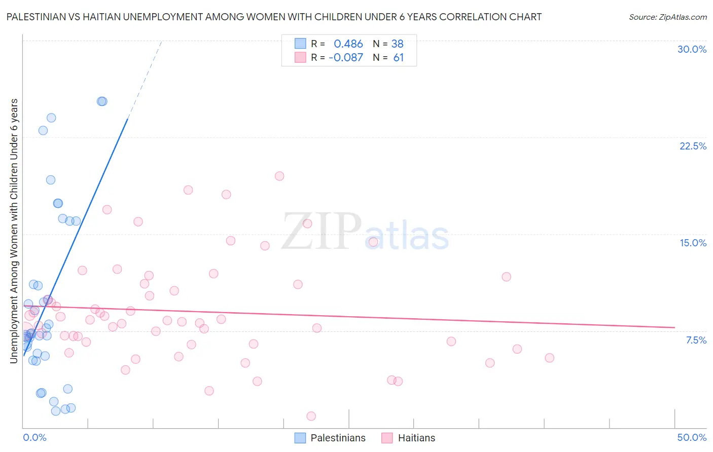 Palestinian vs Haitian Unemployment Among Women with Children Under 6 years