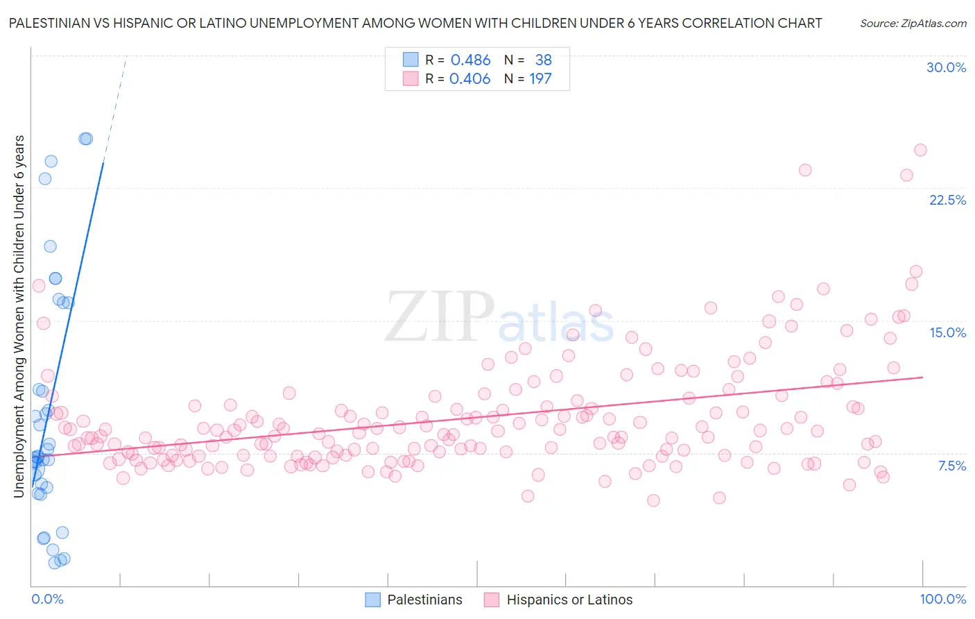 Palestinian vs Hispanic or Latino Unemployment Among Women with Children Under 6 years