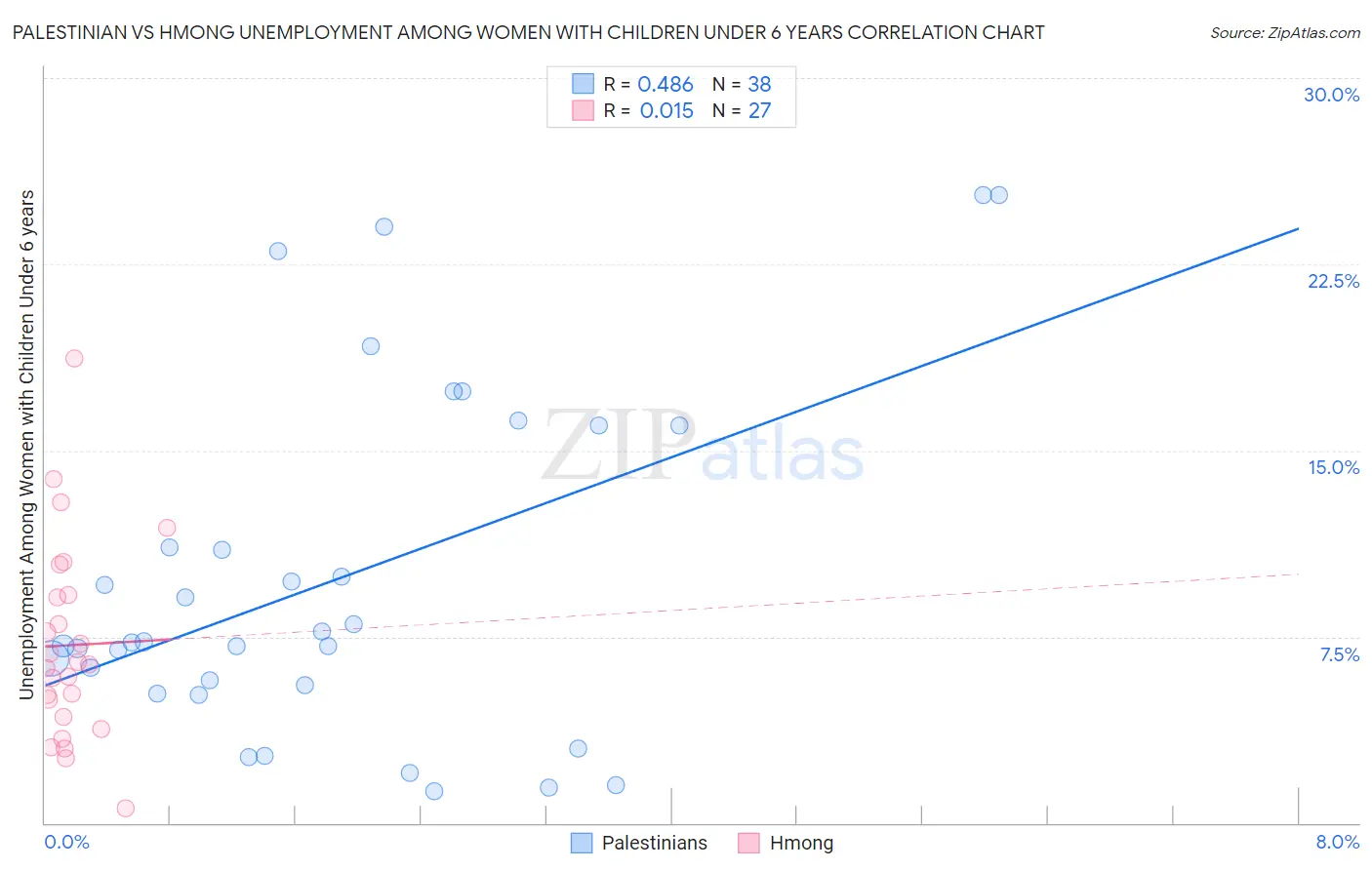 Palestinian vs Hmong Unemployment Among Women with Children Under 6 years