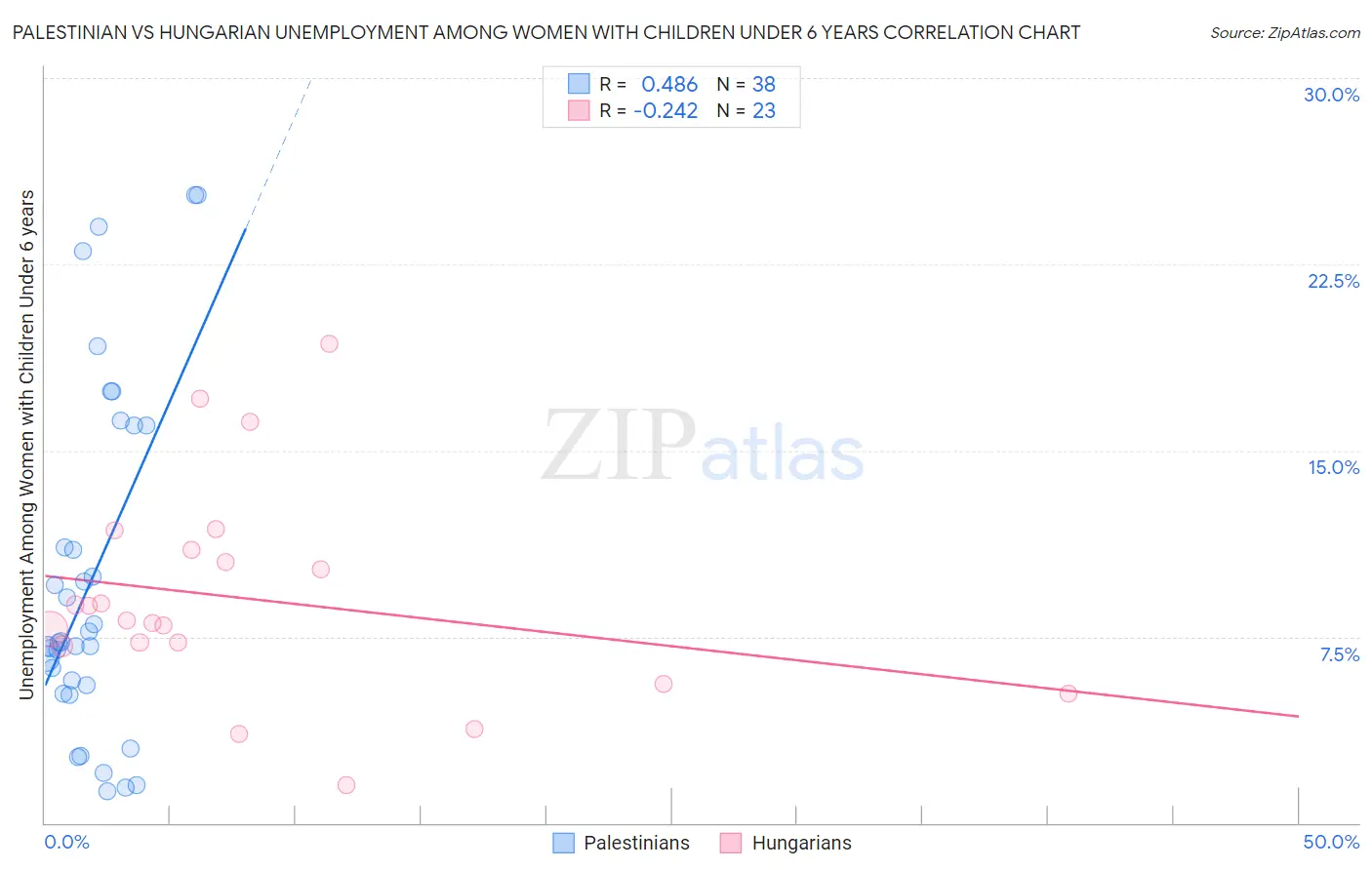 Palestinian vs Hungarian Unemployment Among Women with Children Under 6 years