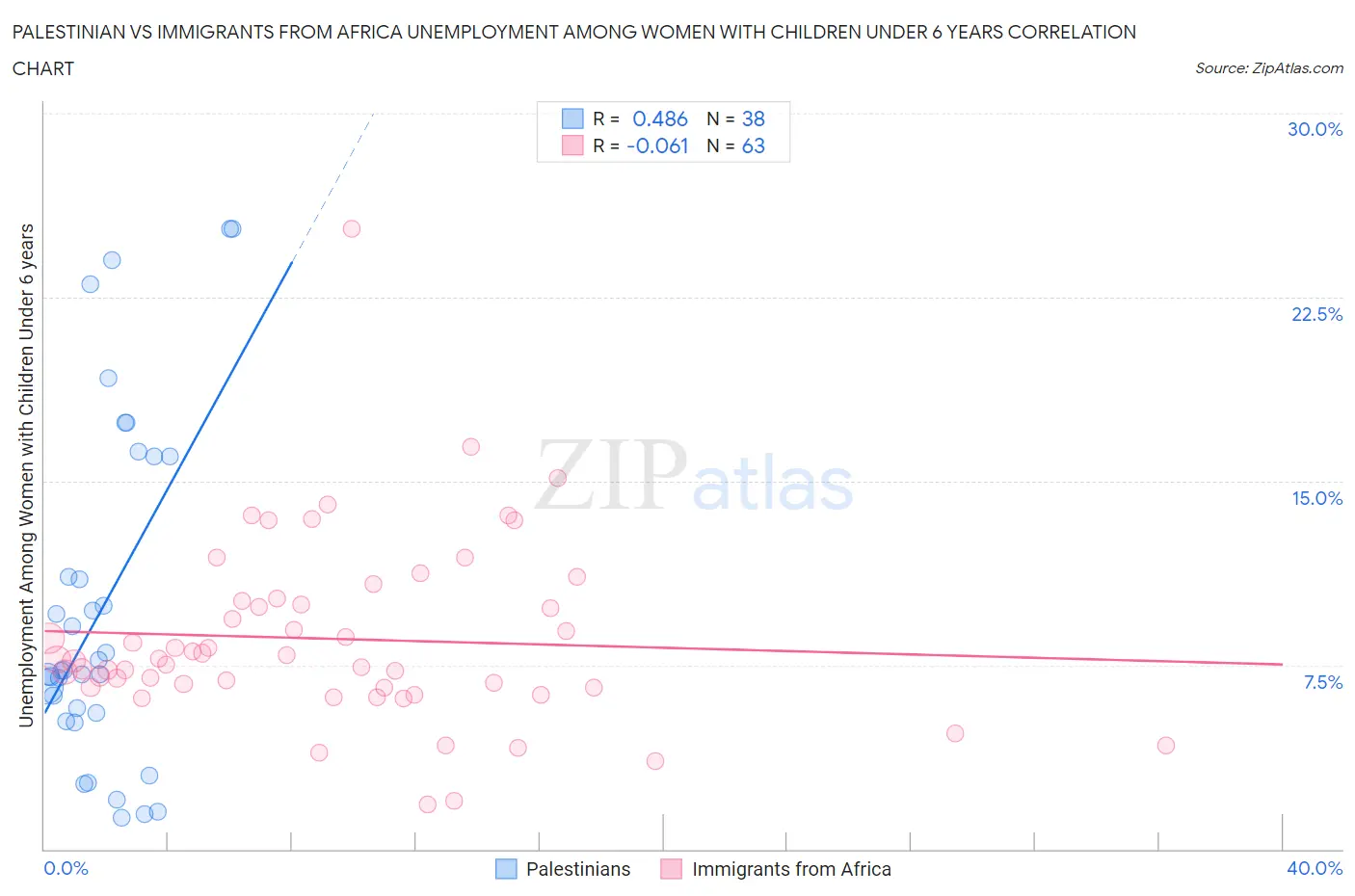 Palestinian vs Immigrants from Africa Unemployment Among Women with Children Under 6 years