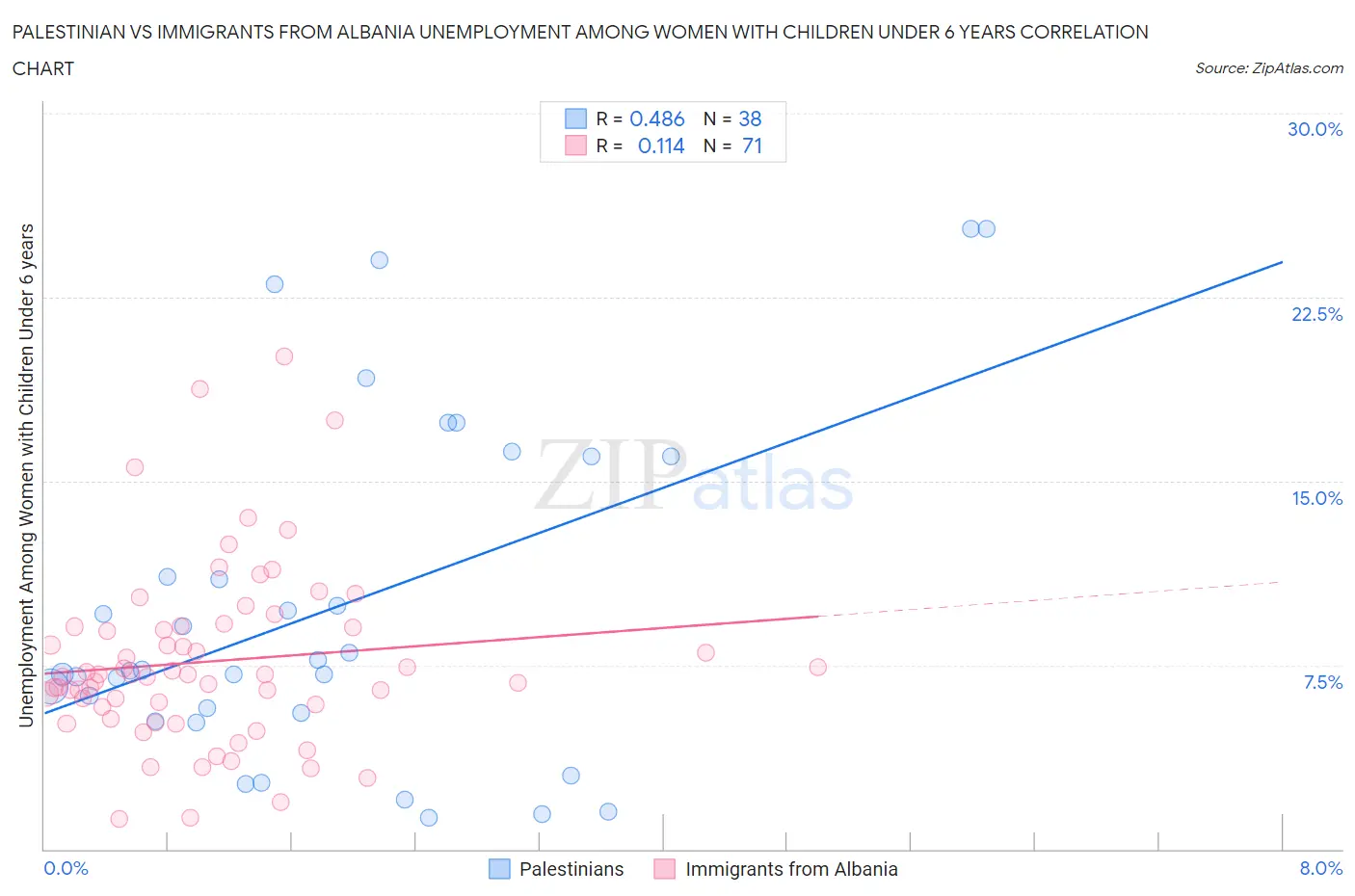 Palestinian vs Immigrants from Albania Unemployment Among Women with Children Under 6 years
