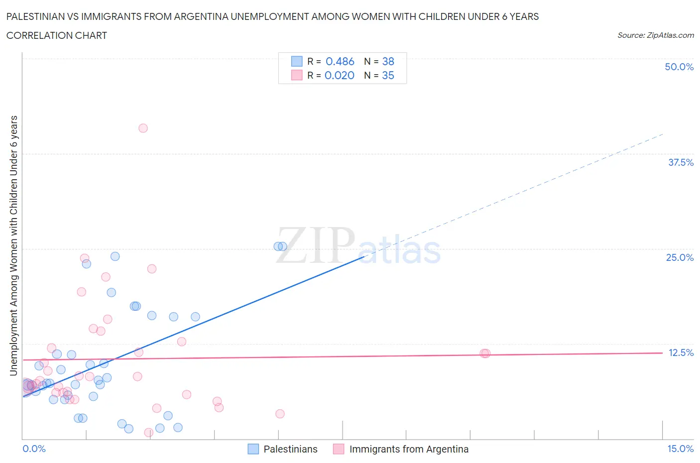 Palestinian vs Immigrants from Argentina Unemployment Among Women with Children Under 6 years
