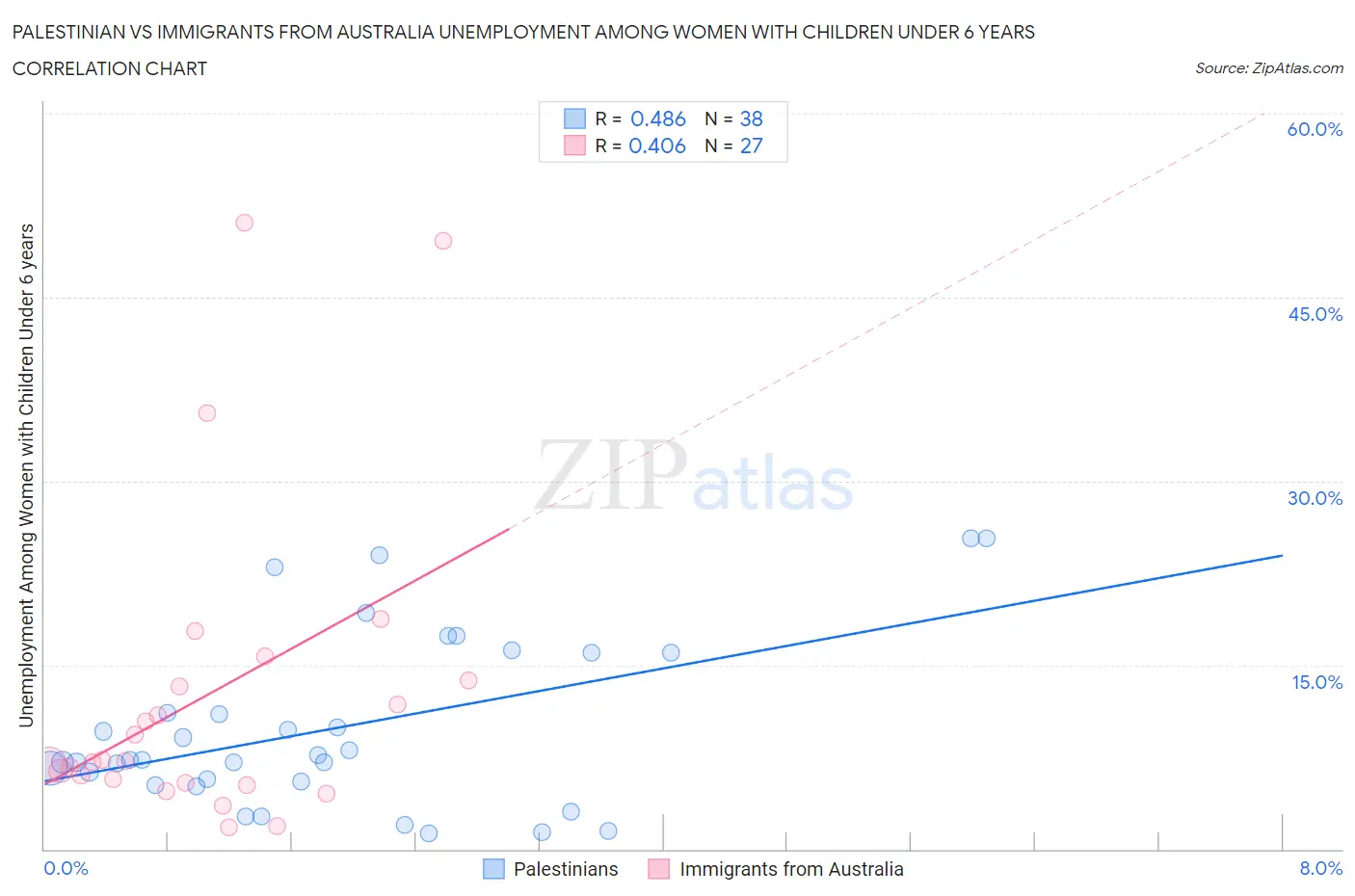 Palestinian vs Immigrants from Australia Unemployment Among Women with Children Under 6 years