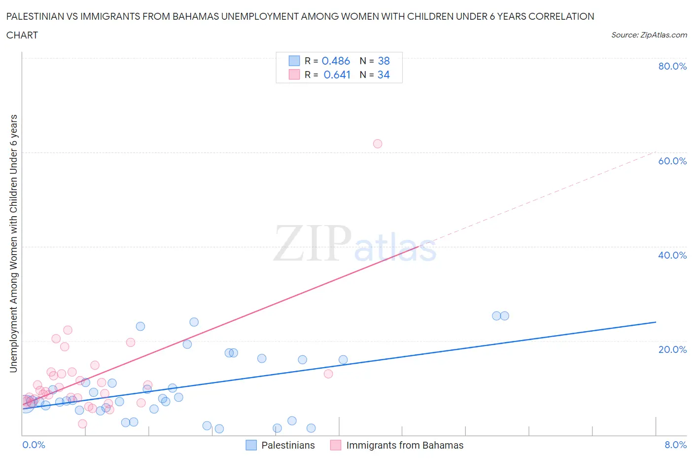 Palestinian vs Immigrants from Bahamas Unemployment Among Women with Children Under 6 years
