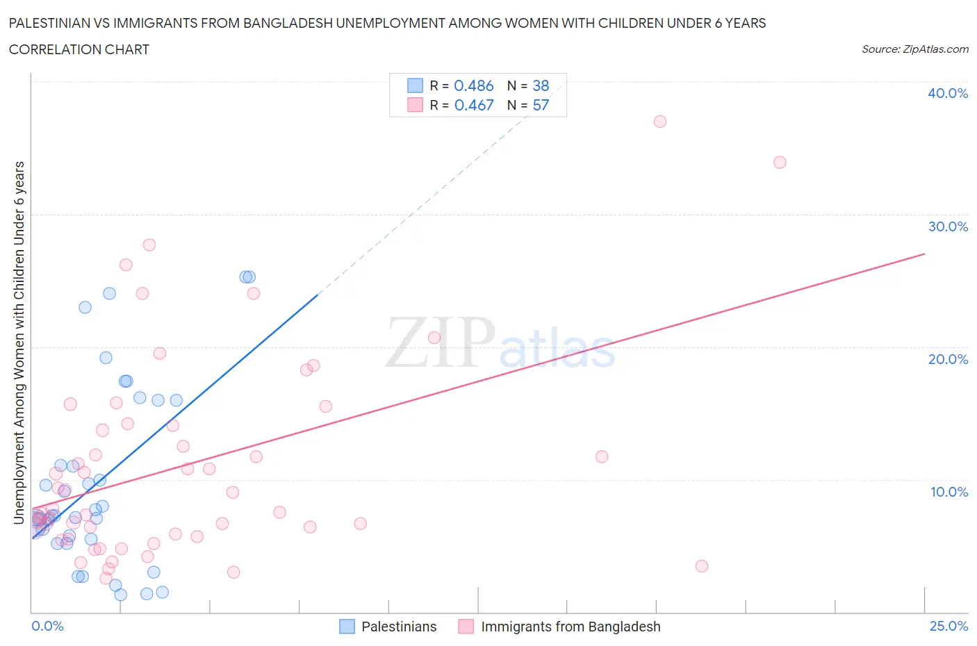Palestinian vs Immigrants from Bangladesh Unemployment Among Women with Children Under 6 years