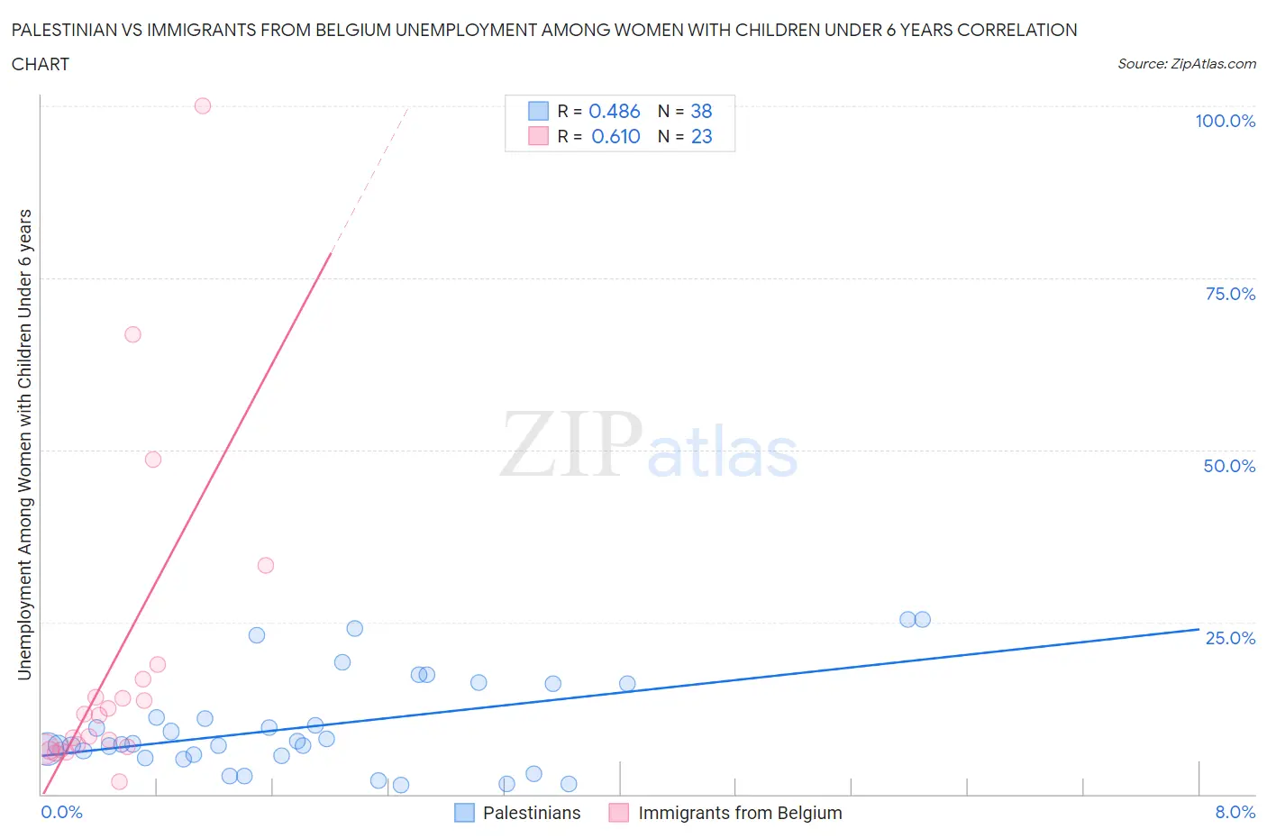 Palestinian vs Immigrants from Belgium Unemployment Among Women with Children Under 6 years