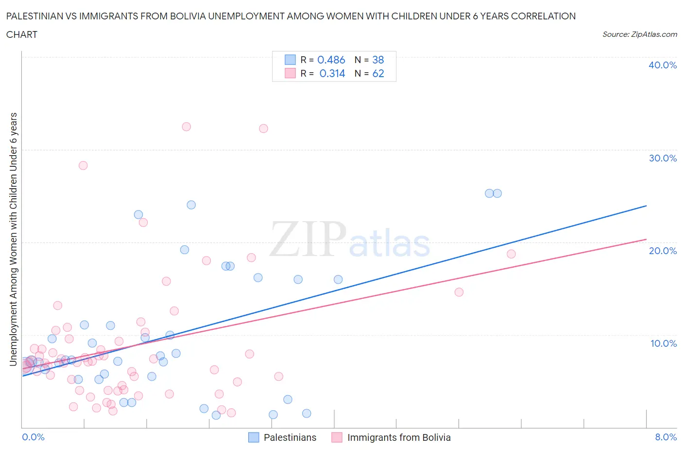 Palestinian vs Immigrants from Bolivia Unemployment Among Women with Children Under 6 years
