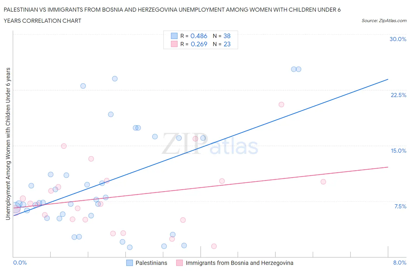 Palestinian vs Immigrants from Bosnia and Herzegovina Unemployment Among Women with Children Under 6 years