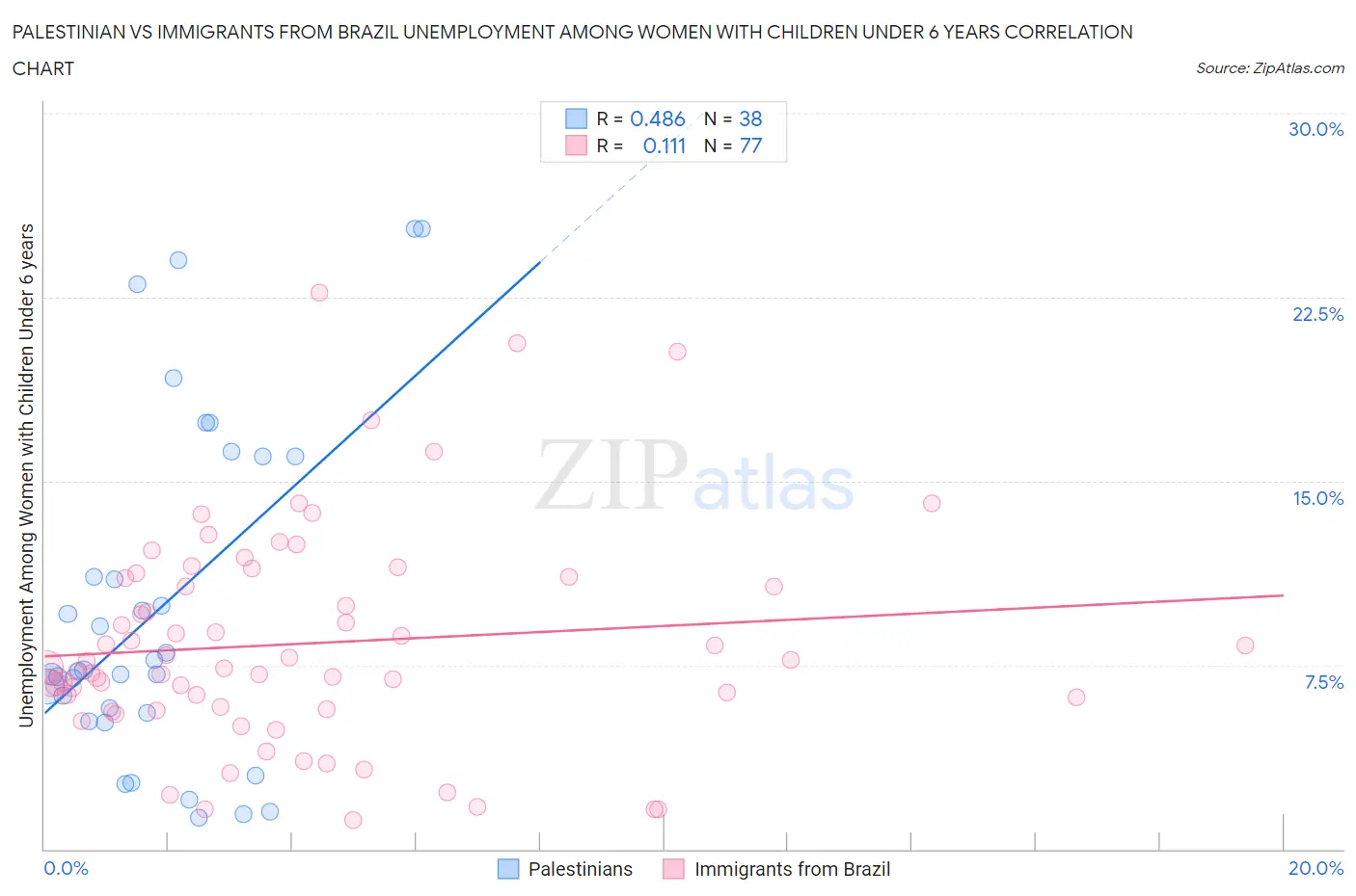 Palestinian vs Immigrants from Brazil Unemployment Among Women with Children Under 6 years