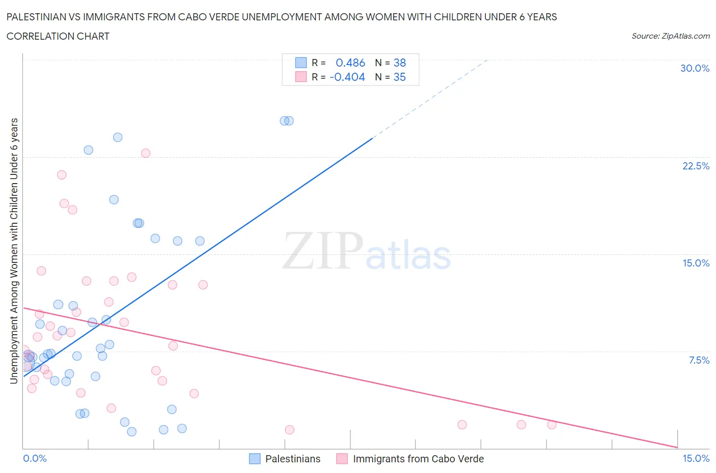 Palestinian vs Immigrants from Cabo Verde Unemployment Among Women with Children Under 6 years