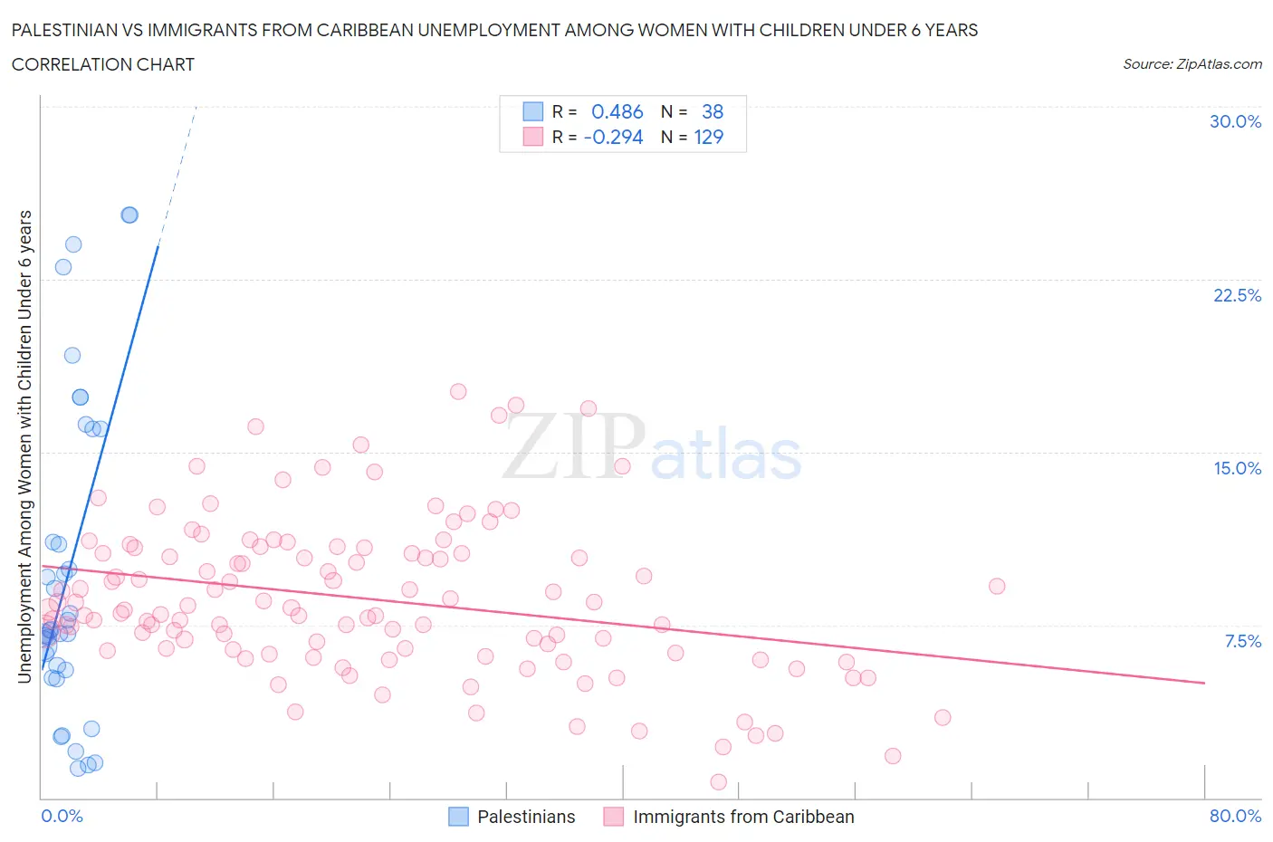 Palestinian vs Immigrants from Caribbean Unemployment Among Women with Children Under 6 years