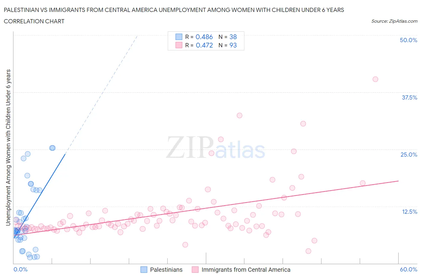 Palestinian vs Immigrants from Central America Unemployment Among Women with Children Under 6 years