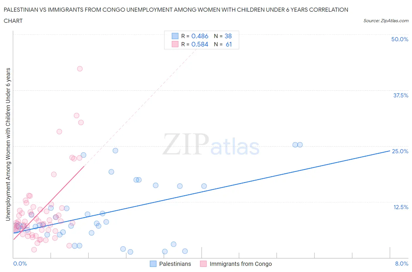 Palestinian vs Immigrants from Congo Unemployment Among Women with Children Under 6 years