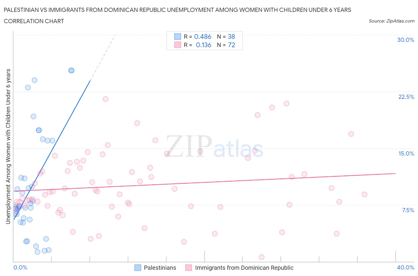 Palestinian vs Immigrants from Dominican Republic Unemployment Among Women with Children Under 6 years