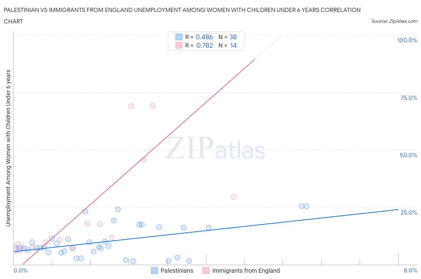 Palestinian vs Immigrants from England Unemployment Among Women with Children Under 6 years