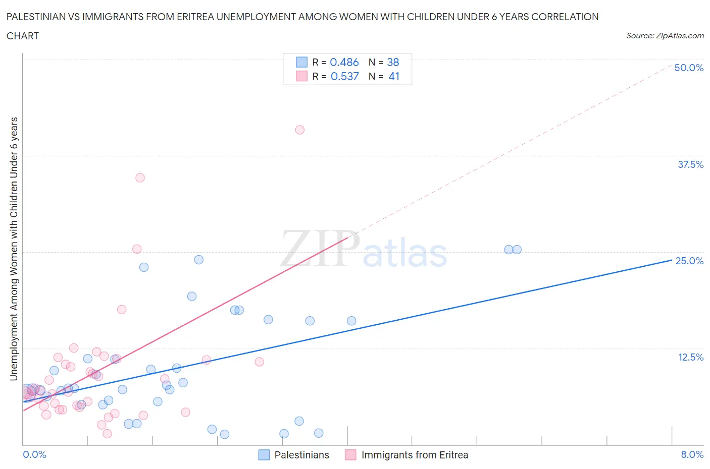 Palestinian vs Immigrants from Eritrea Unemployment Among Women with Children Under 6 years