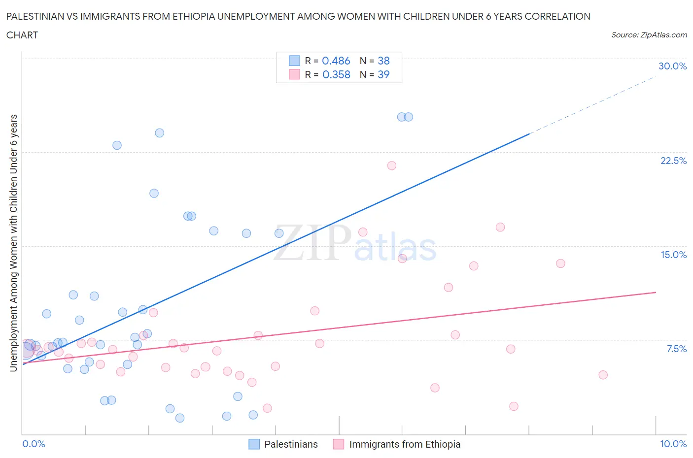 Palestinian vs Immigrants from Ethiopia Unemployment Among Women with Children Under 6 years