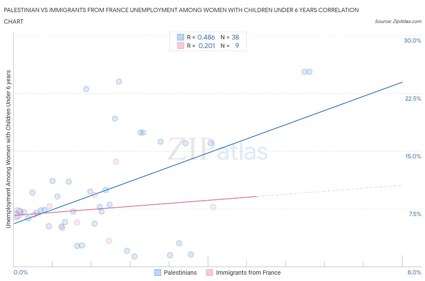 Palestinian vs Immigrants from France Unemployment Among Women with Children Under 6 years