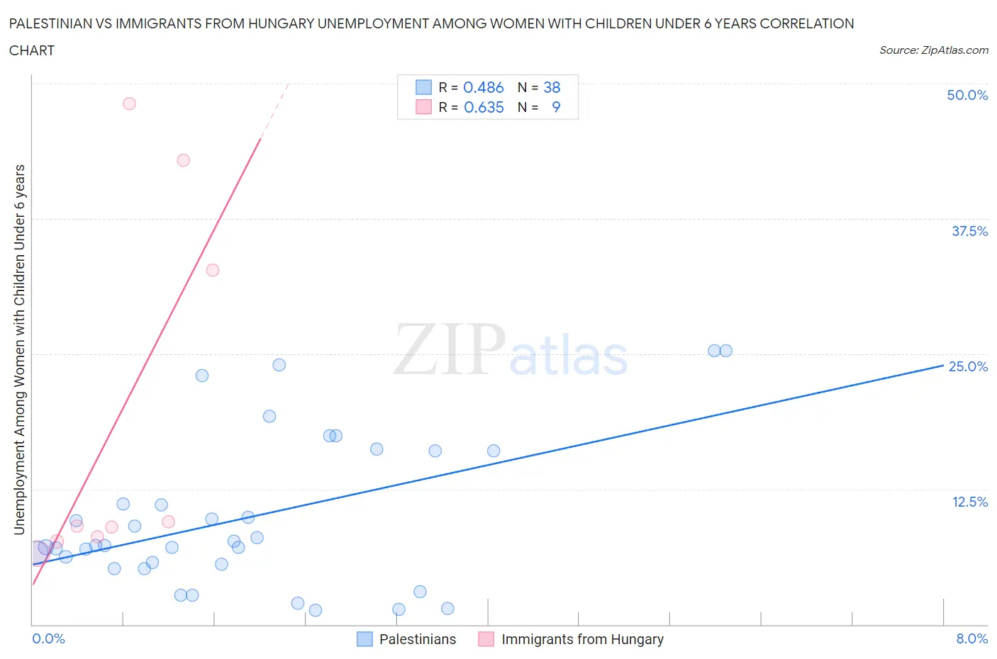 Palestinian vs Immigrants from Hungary Unemployment Among Women with Children Under 6 years