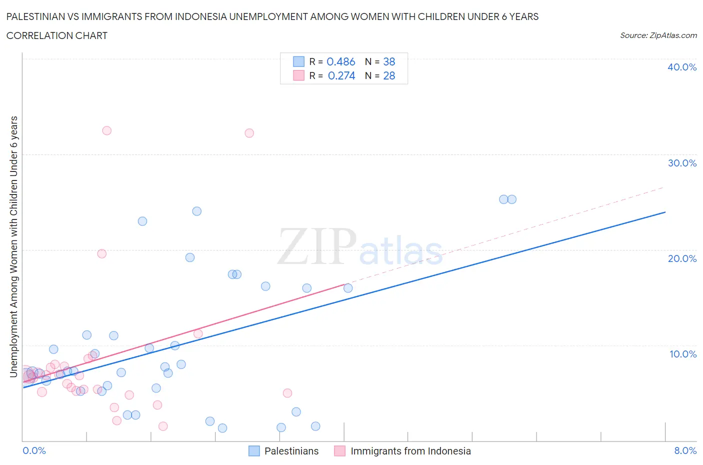 Palestinian vs Immigrants from Indonesia Unemployment Among Women with Children Under 6 years