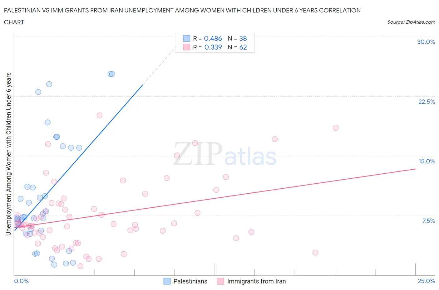 Palestinian vs Immigrants from Iran Unemployment Among Women with Children Under 6 years