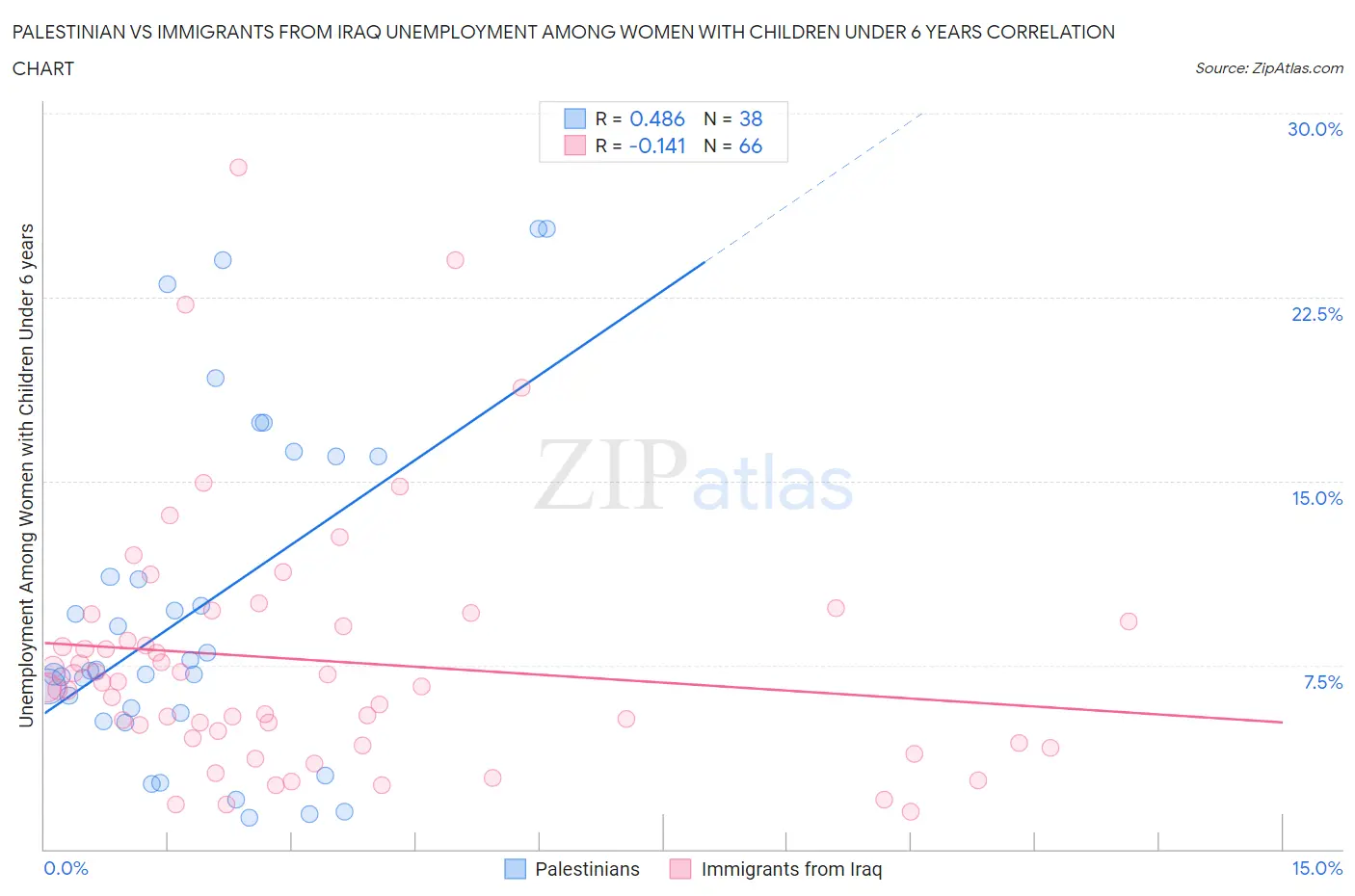 Palestinian vs Immigrants from Iraq Unemployment Among Women with Children Under 6 years