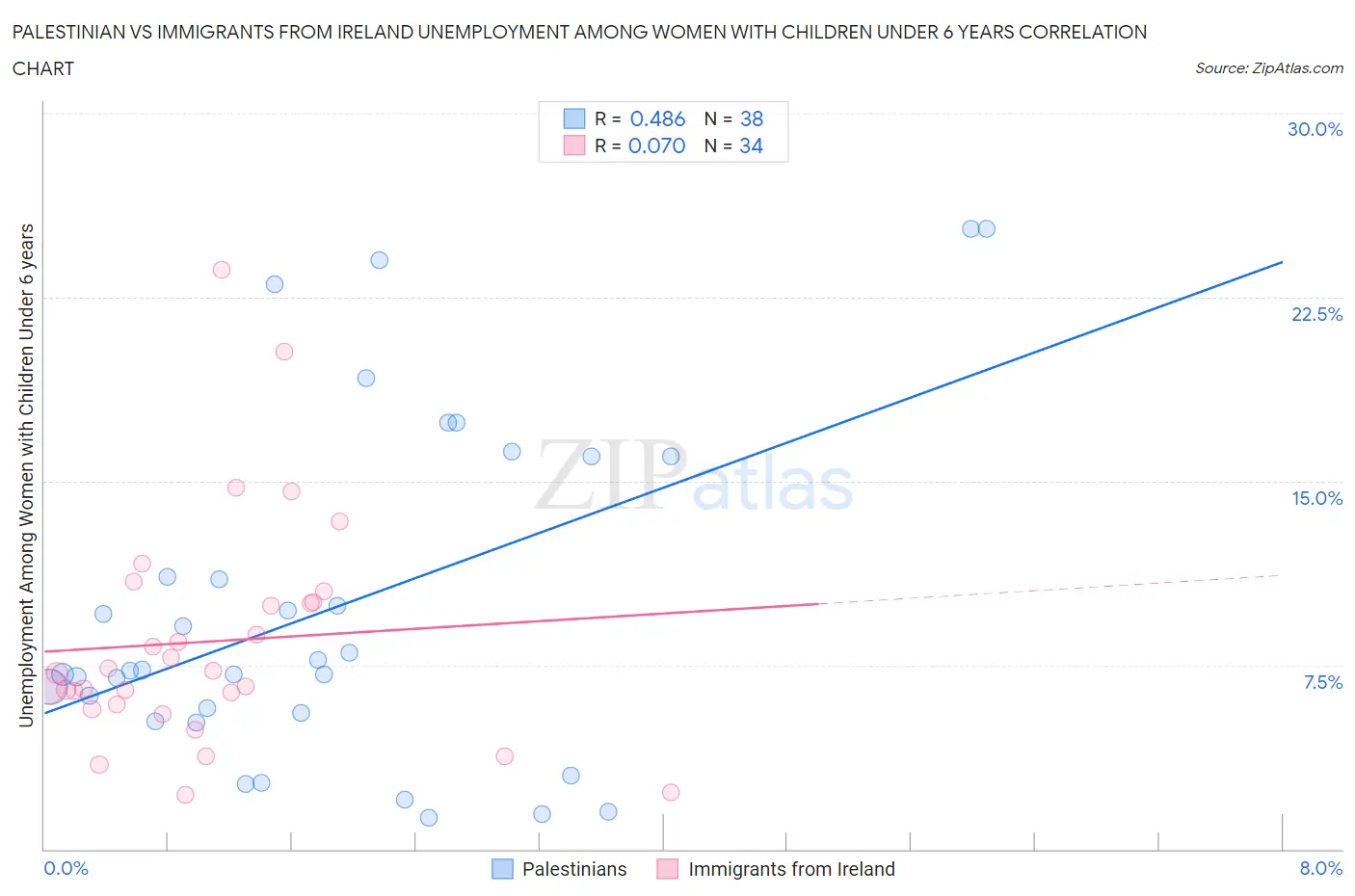 Palestinian vs Immigrants from Ireland Unemployment Among Women with Children Under 6 years