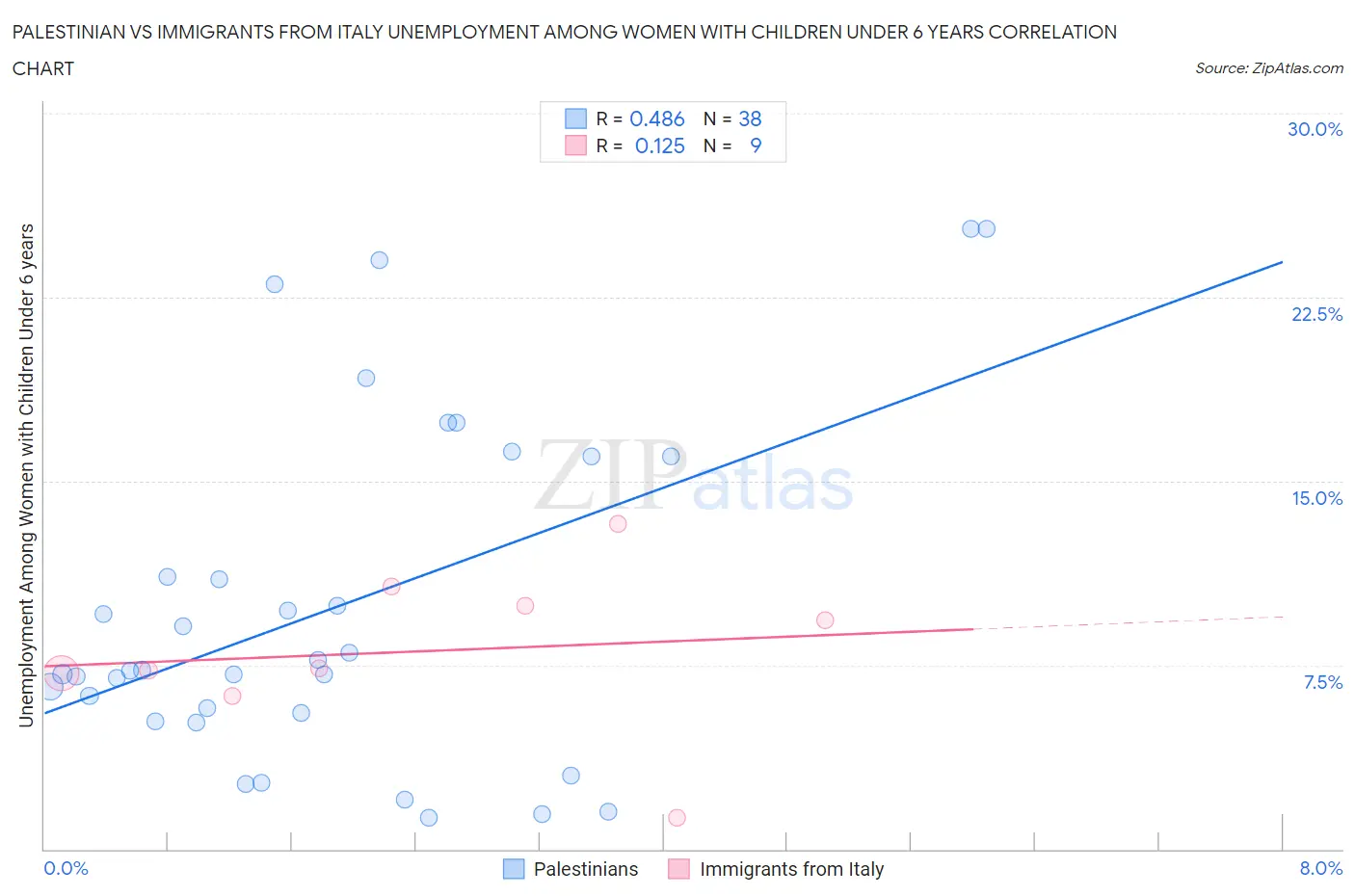 Palestinian vs Immigrants from Italy Unemployment Among Women with Children Under 6 years