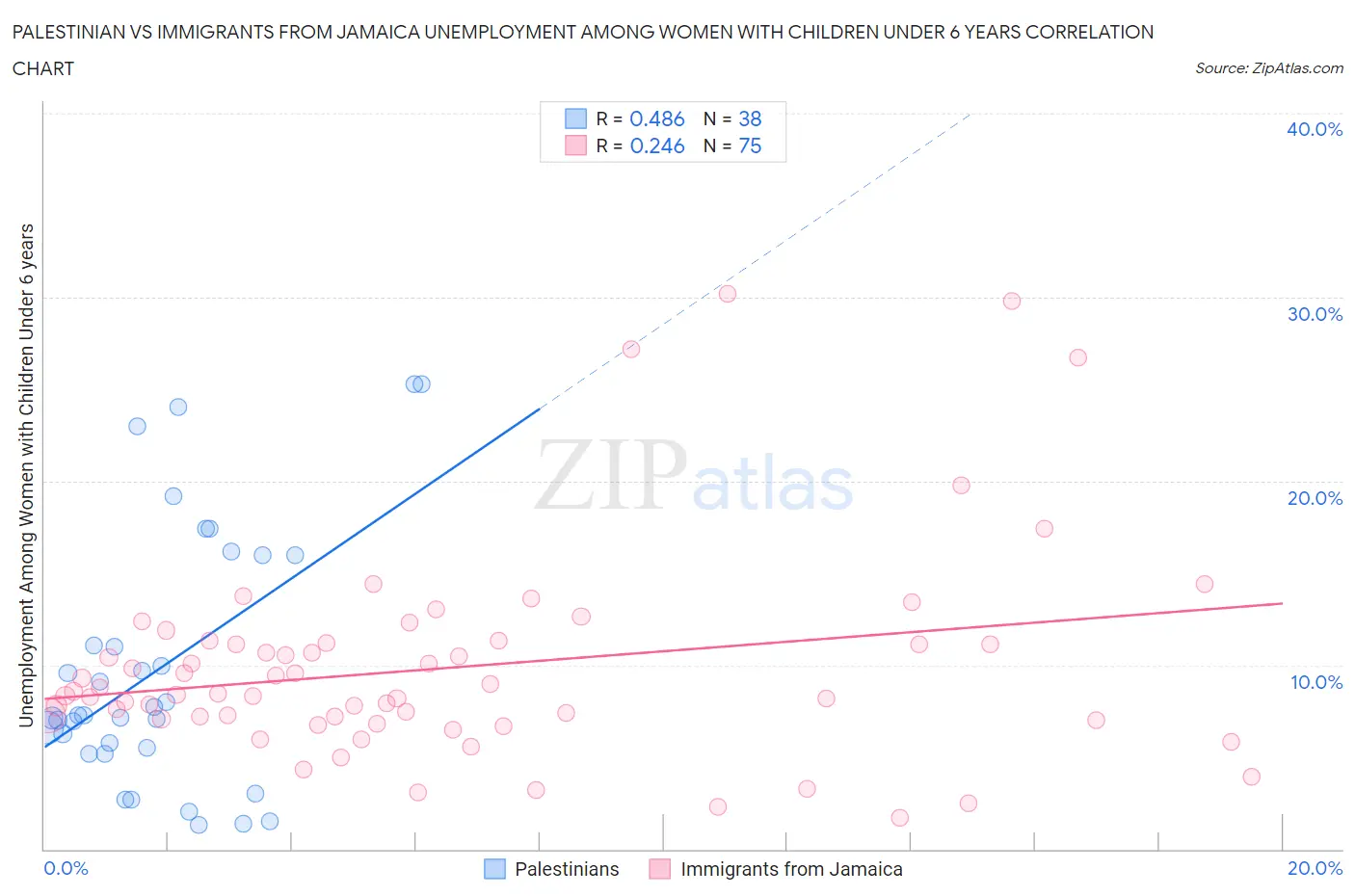 Palestinian vs Immigrants from Jamaica Unemployment Among Women with Children Under 6 years