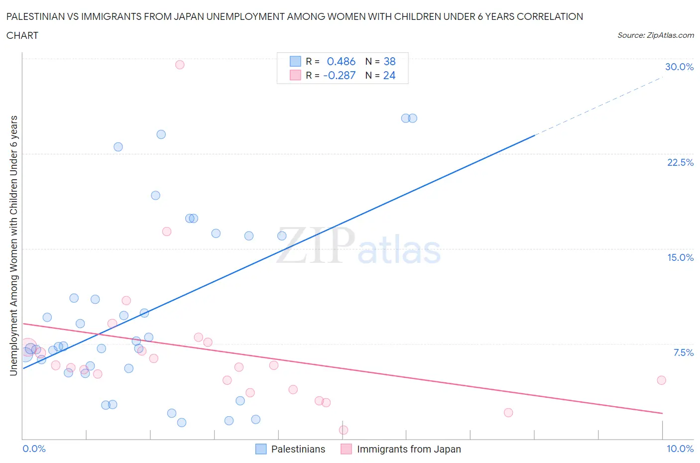 Palestinian vs Immigrants from Japan Unemployment Among Women with Children Under 6 years