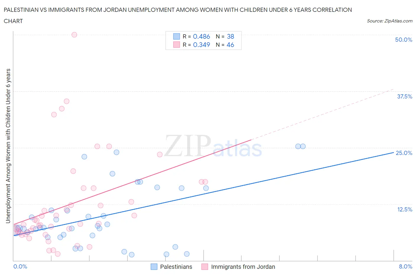 Palestinian vs Immigrants from Jordan Unemployment Among Women with Children Under 6 years