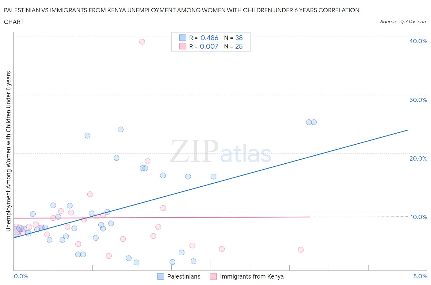 Palestinian vs Immigrants from Kenya Unemployment Among Women with Children Under 6 years